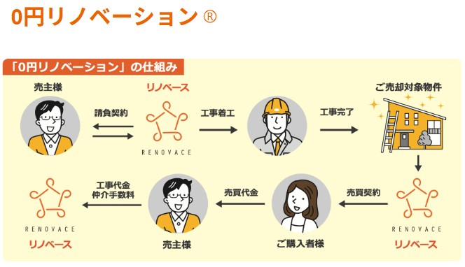 「0円リノベーション®️」商標登録完了