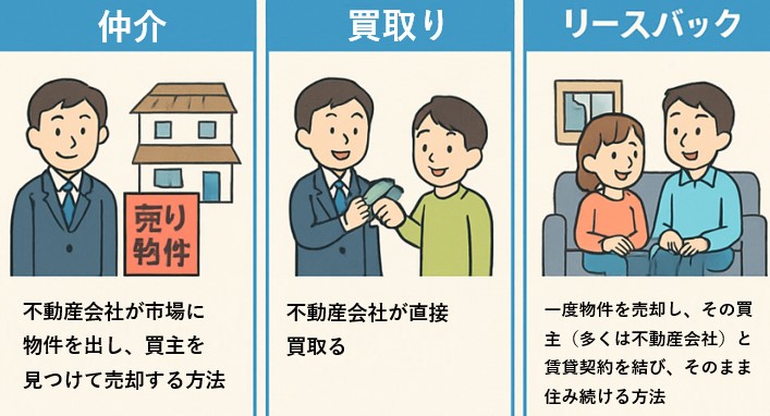 不動産の売却方法って何がありますか？と質問されました。